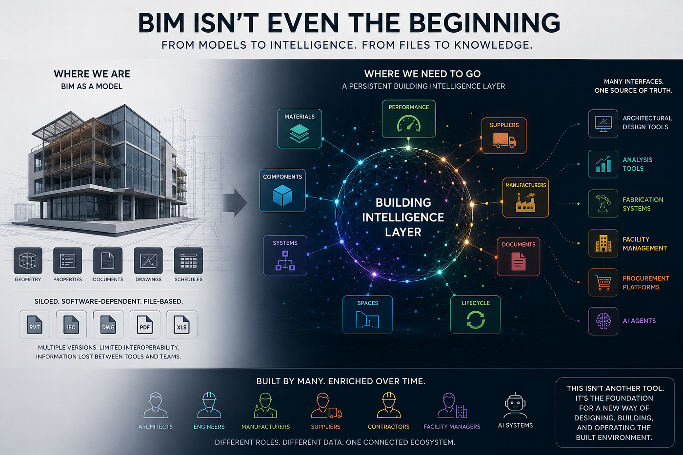 BIM is not the destination. It may not even be the beginning.