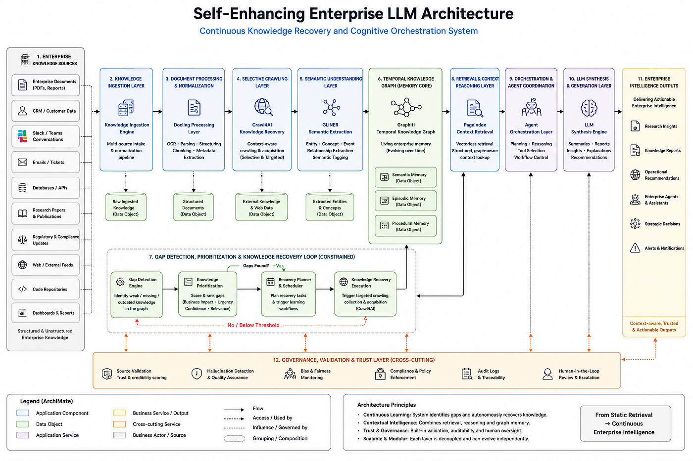 Designing a Self-Enhancing Enterprise LLM Architecture