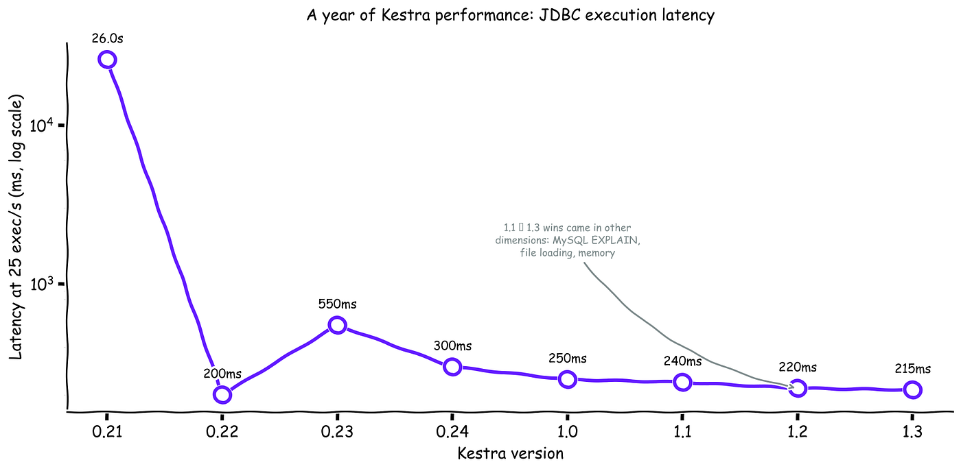 Performance Engineering at Kestra: From 0.19 to 1.3