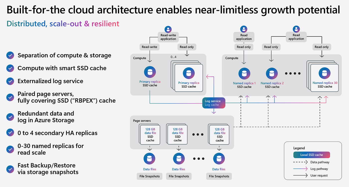 Build Scalable AI Apps on Azure SQL Hyperscale. | by Dave R