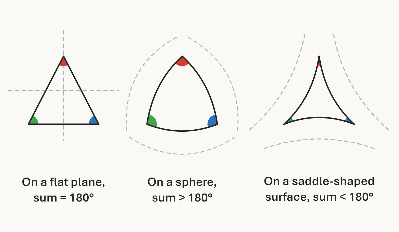 The angle sum of a triangle depends on the geometry of the surface. It is 180 degrees on a flat plane, greater than 180 degrees on a sphere, and less than 180 degrees on a saddle-shaped surface.