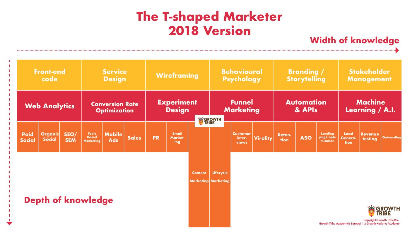 How do you stay in the top 1% of T-Shaped Marketers? (2018 Version