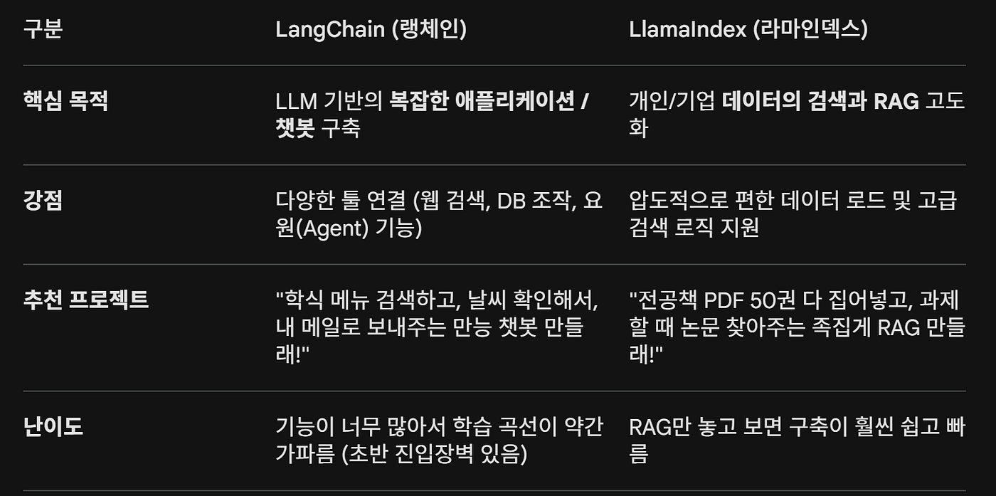 RAG 프레임워크 — LangChain vs LlamaIndex