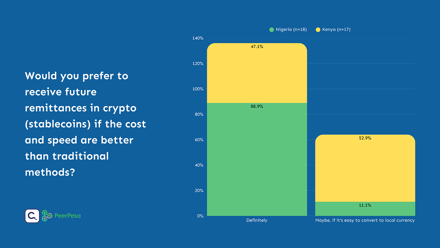 Stablecoin and Cryptocurrency Adoption: Comparing Kenya and Nigeria | by  Canvassing - online surveys, paid in stablecoins | Medium