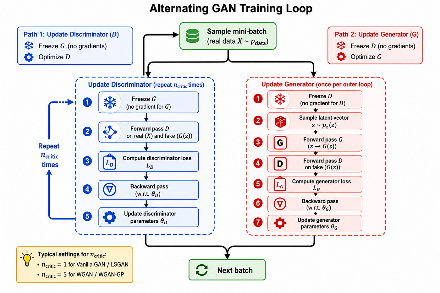 Figure 07 — The alternating gradient update loop in GAN training. In each outer iteration: (blue path) the Discriminator is updated ncriticncritic times on real and fake batches with G frozen; (red path) the Generator is updated once with D frozen. Separating the two updates prevents gradient interference and allows the Discriminator to provide a meaningful signal before the Generator moves. The number of Critic updates ncriticncritic is a key hyperparameter: larger values improve the Wasserstein distance estimate for WGAN variants at the cost of proportionally more computation.