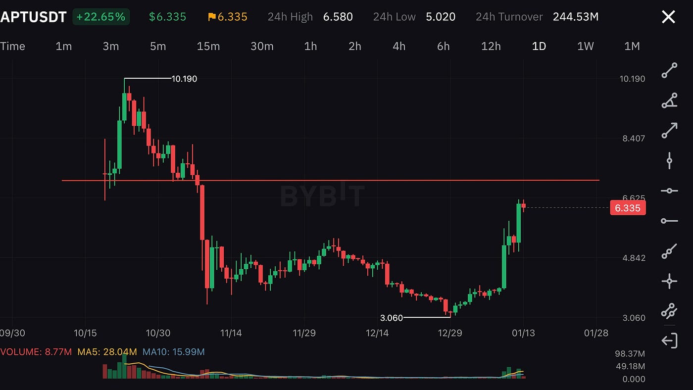 Crypto Trading Spotlight – Aptos $APT | by Niklas Schomaker | Coinmonks |  Medium