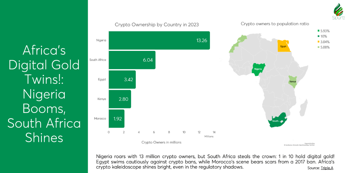 Tracing Cryptocurrency Adoption, Regulation, and Innovation in Africa  (2012–2023) | by Spurt! | Solutions | Medium