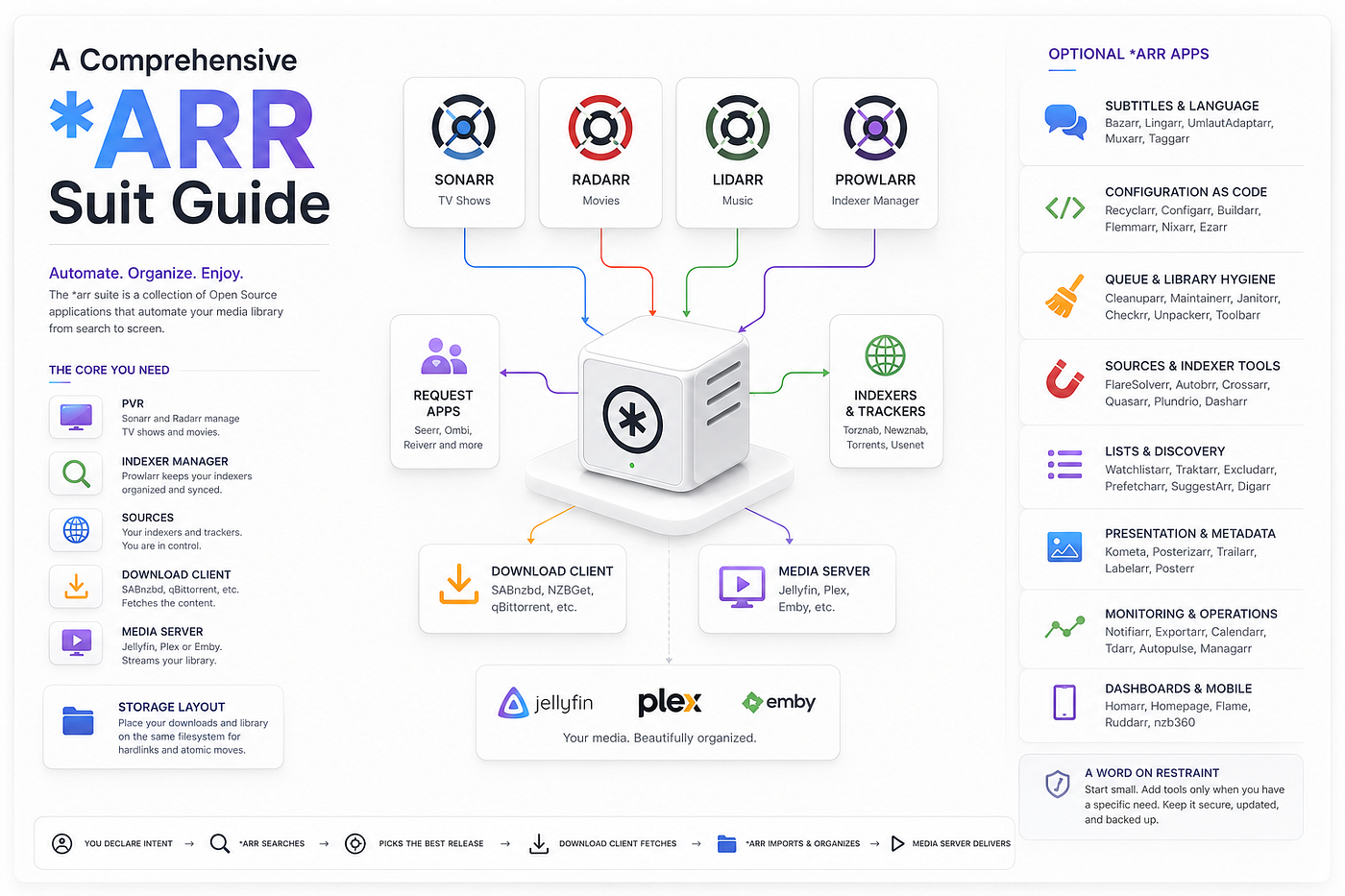 The *arr Suite: What It Is, What You Actually Need, and What Is Just Optional