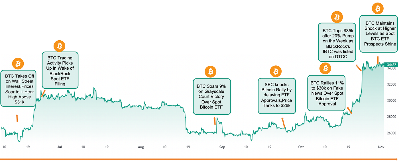 How will Spot ETF Start the Next Bull Run of Bitcoin? | by DFG Official |  Medium