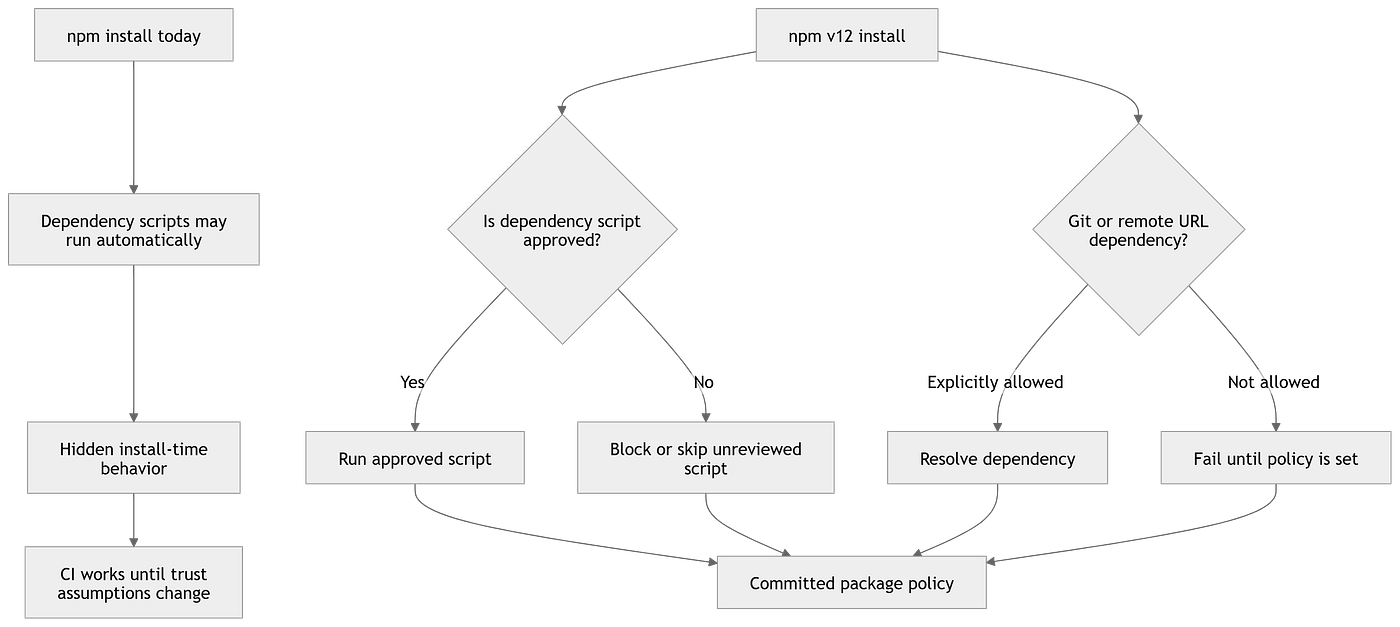 npm v12 changes dependency installation from silent execution to explicit project trust policy.