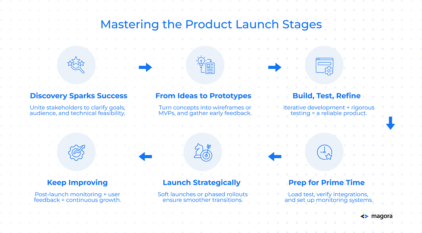 كيف تدير تطبيقك بعد الإطلاق وتحافظ على نجاحه؟ 6 Your Step-by-Step Guide to a Successful Software Product Launch | by Magora | Medium