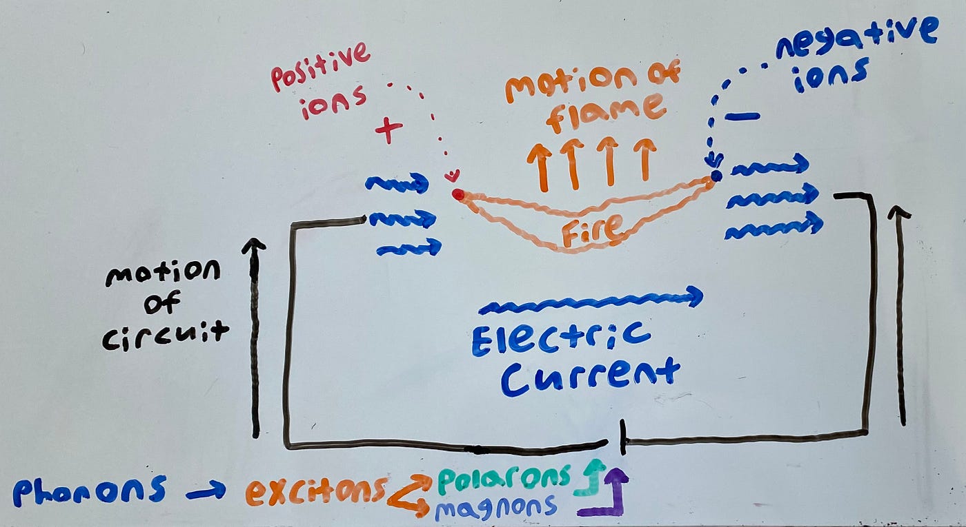 The Physics of Firebending. The Physics of Avatar: The Last…, by Zia  Steele, Whiteboard to Infinity
