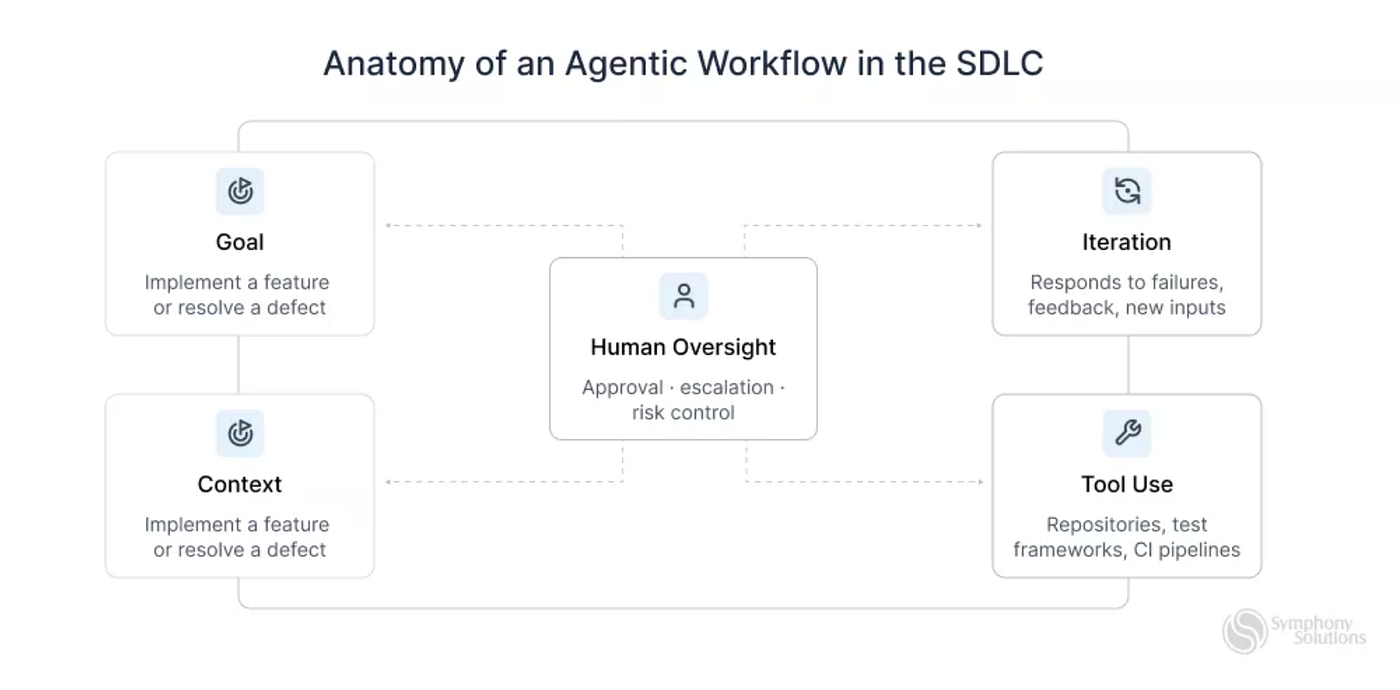 Agentic AI in the SDLC: Why the Bottleneck Was Never Coding Speed