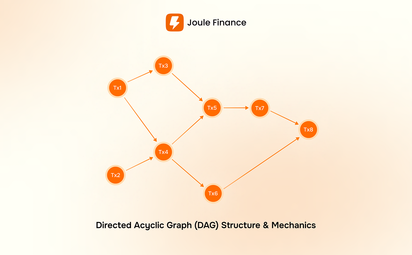 Aptos Redefines Blockchain Efficiency with Shoal++ DAG BFT | by Joule  Finance | Medium