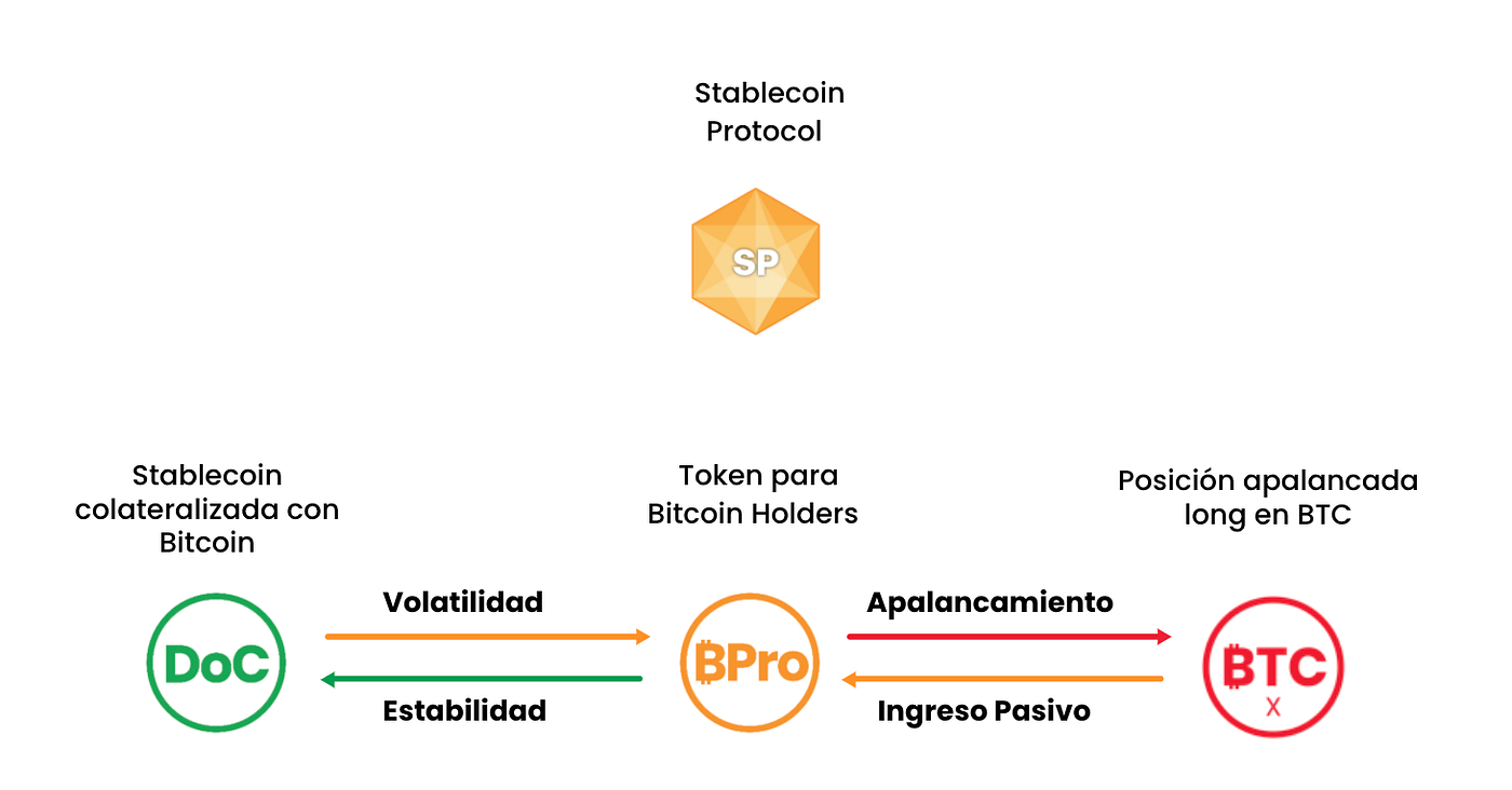 Conociendo en profundidad la solución de Money On Chain | by Money on Chain  Español | moneyonchain-es | Medium