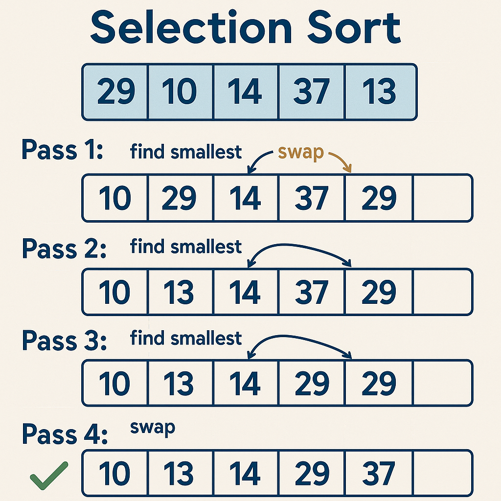 Selection Sort — A Simple Yet Smart Sorting Technique | by Thanuja