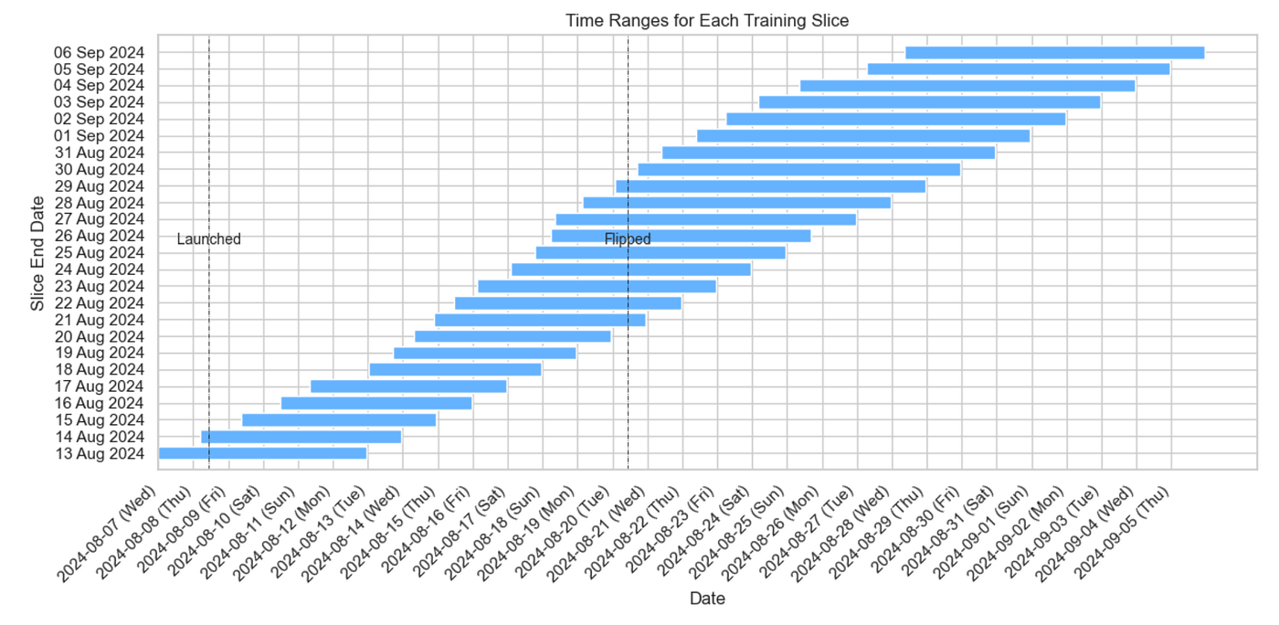 Analysis of Pump.Fun Predictive Model Collapse & Recovery | by Keith Moon |  Medium