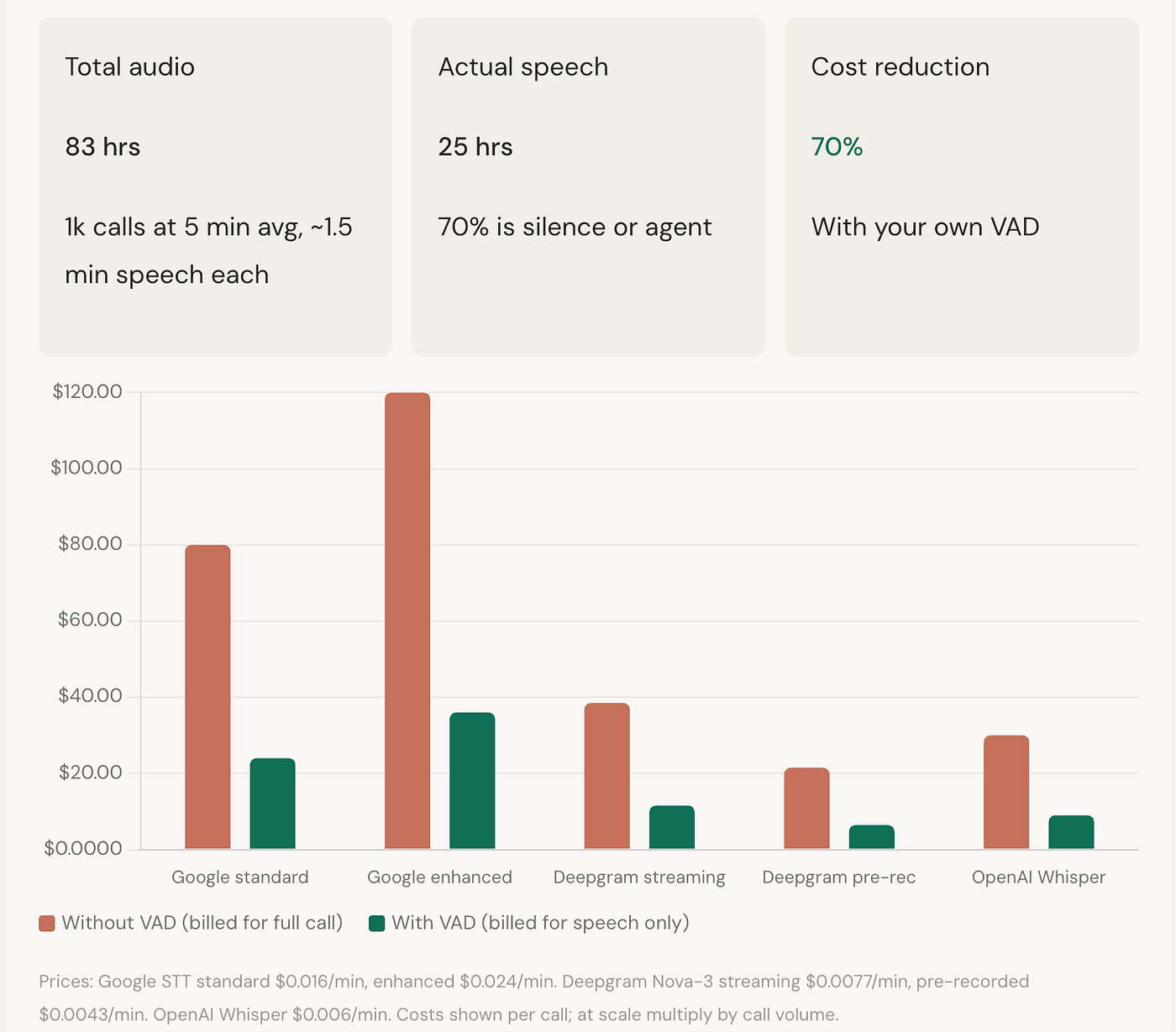Cost comparison across transcription providers at 1,000 calls per month.