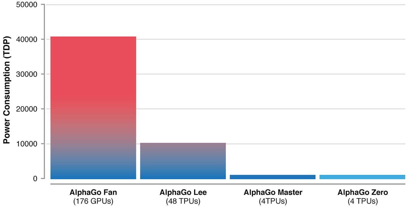 AlphaGo Zero: Approaching Perfection, by Synced, SyncedReview