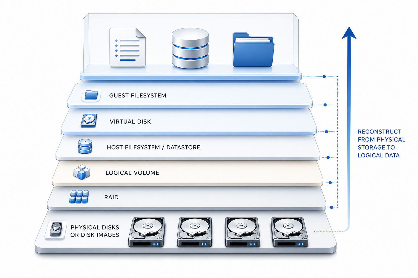 Recovering one deleted log may require reconstruction of every underlying layer, from physical disks and RAID to virtual storage and guest filesystems