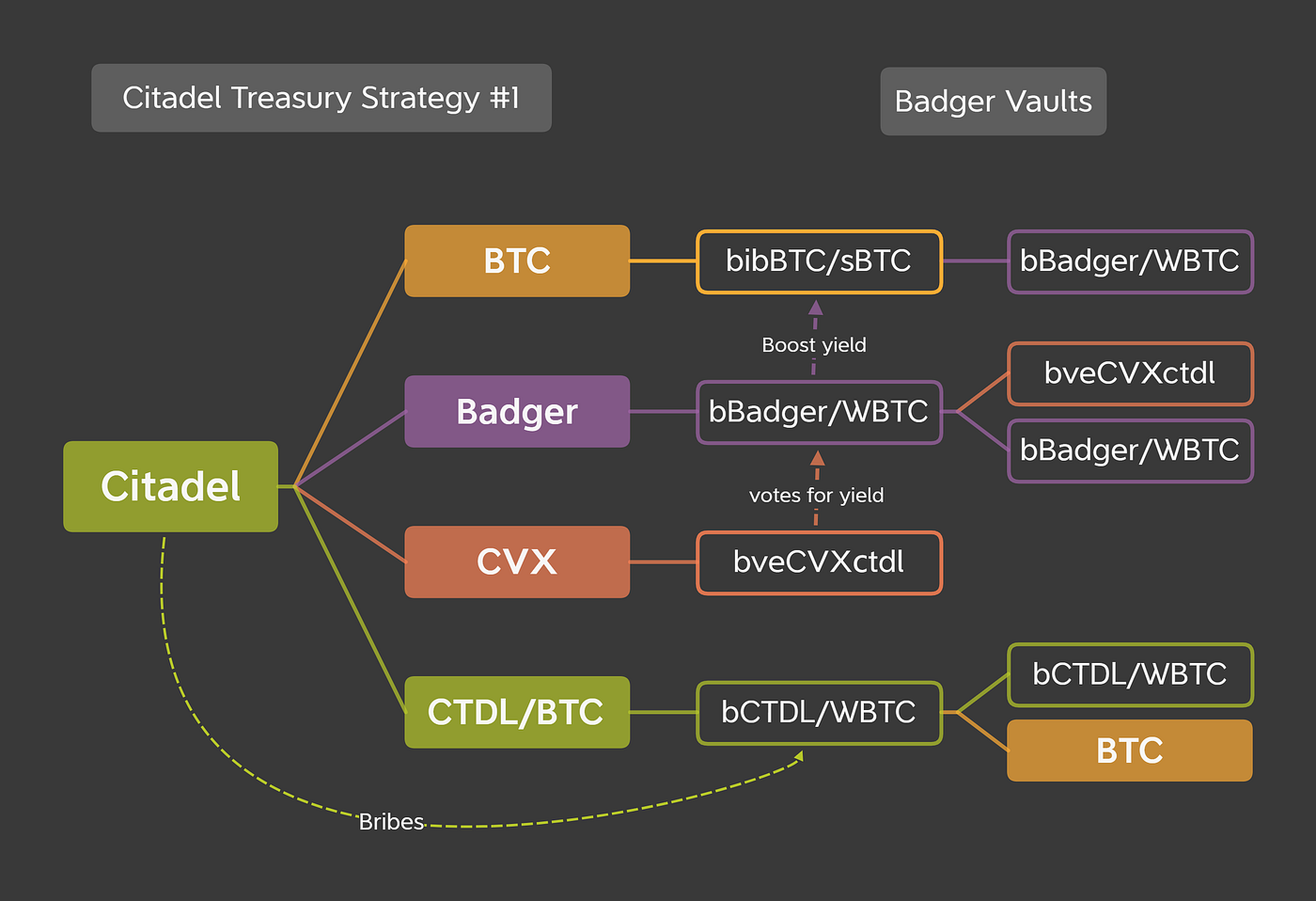 An Insight Into CitadelDAO Treasury Strategies | by Citadel DAO | Medium
