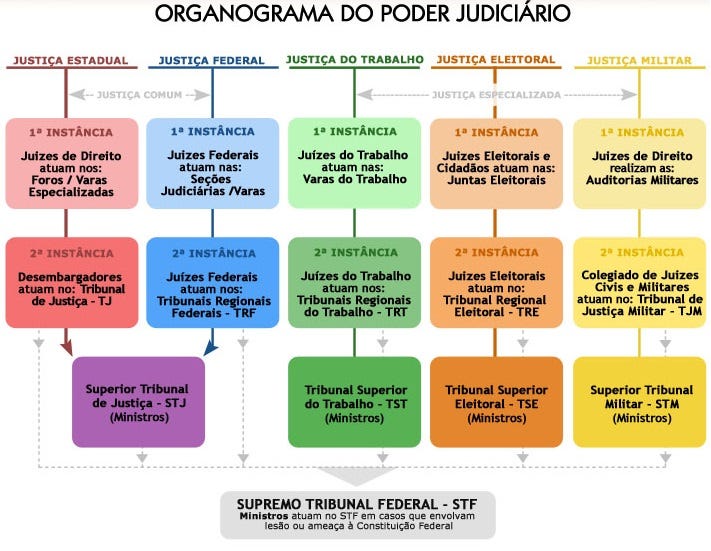 Os três poderes do Brasil: Executivo, Legislativo e Judiciário | by Brenda  Viegas | Medium