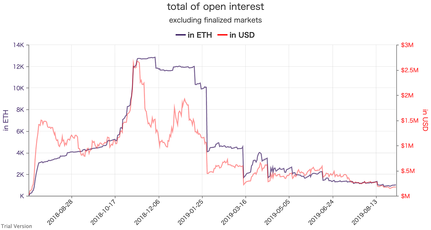 Augur | Token Fundamental Analysis | by Cyprien | Medium