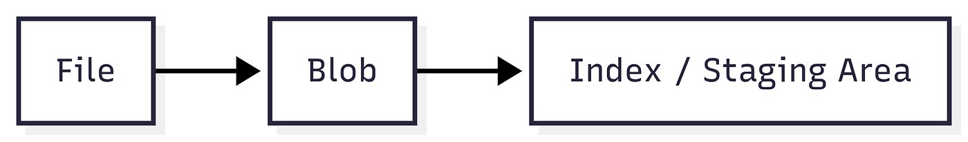 Peeking Under Git’s Hood: An Experiment From Local Repo to Remote Server