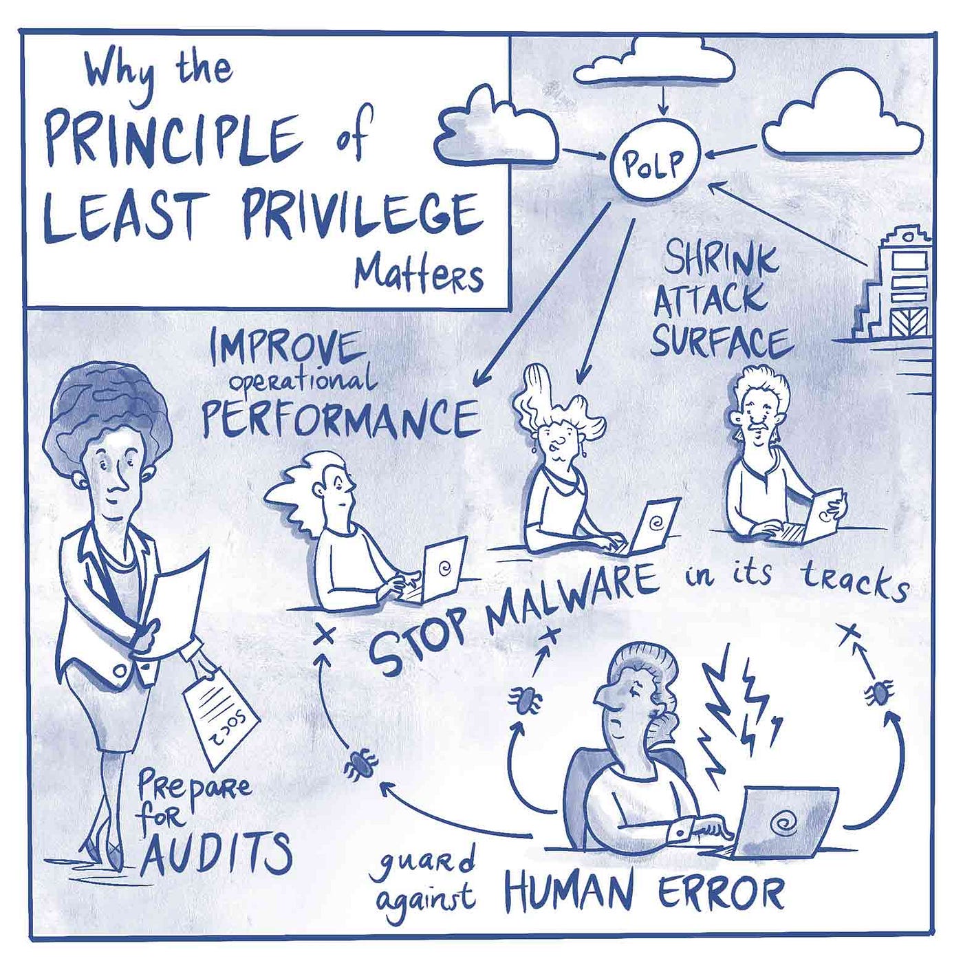 Least Privilege: A Core Principle of Modern Cybersecurity