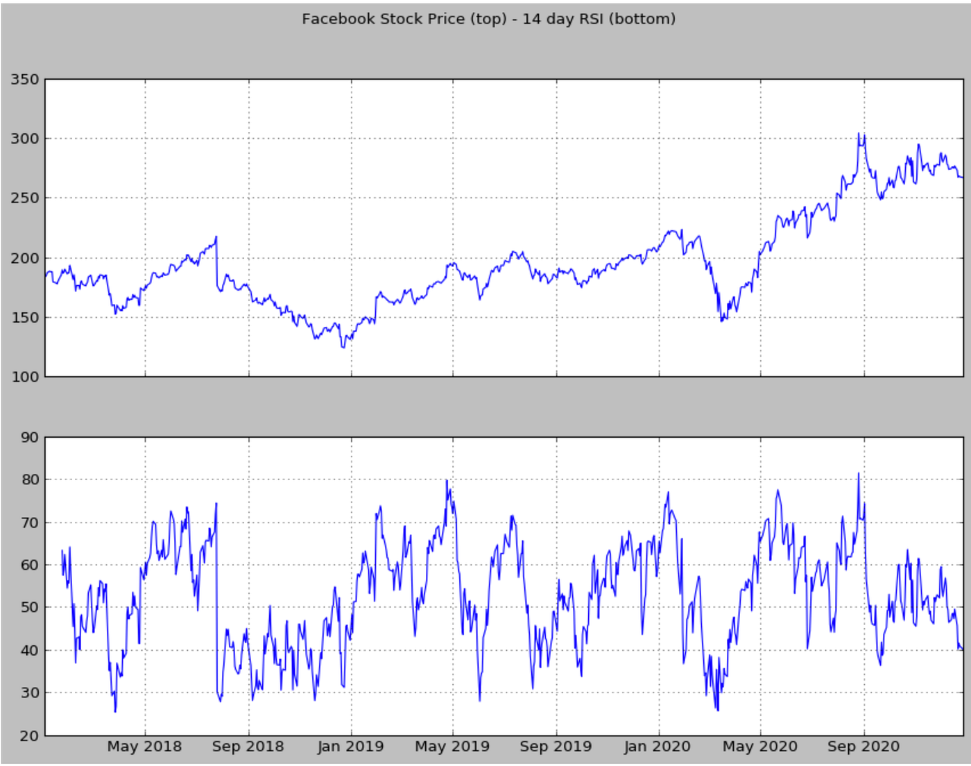 Trading with MACD and RSI — Yfinance & Python. | by Scott Andersen |  Analytics Vidhya | Medium