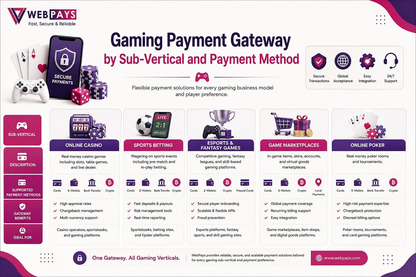 Gaming Payment Gateway by Sub-Vertical & Payment Method
