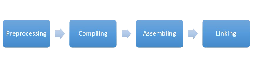 Compilation Process In C With Diagram Compilation 2020 Existing