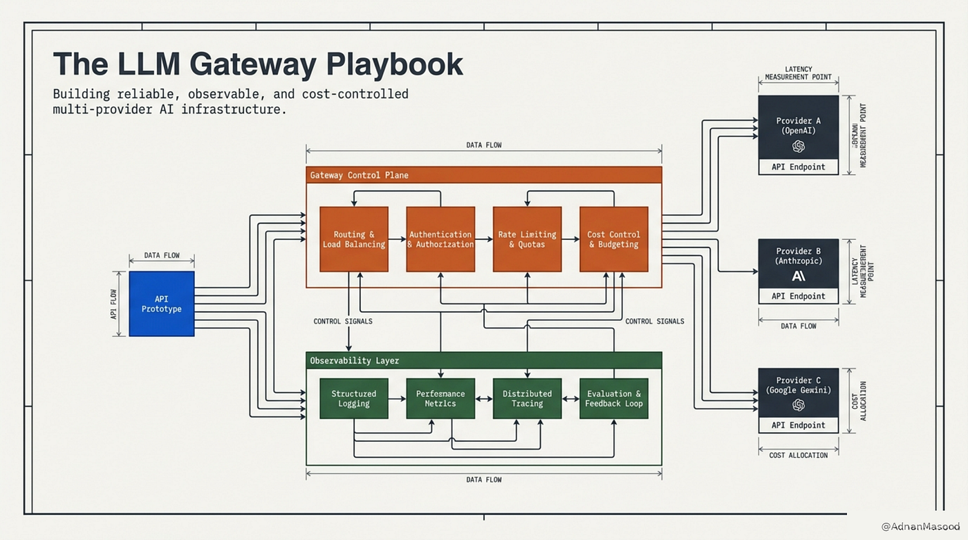 Why LLM Gateways Matter: From One Model to Multi-Model Infrastructure — The LLM Gateway Playbook…
