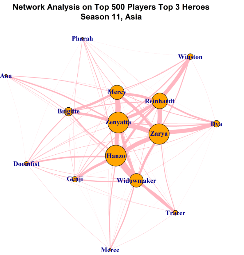 One Tricking vs Hero Maining In High Elo Overwatch: An Empirical Analysis, by Ethan “Beezy” Spector, Beezy Work