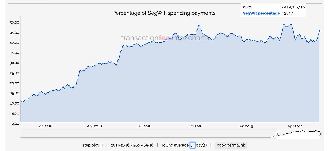 Bitcoin is About to Become Unusable… Again | by Jordan Mack |  DataDrivenInvestor