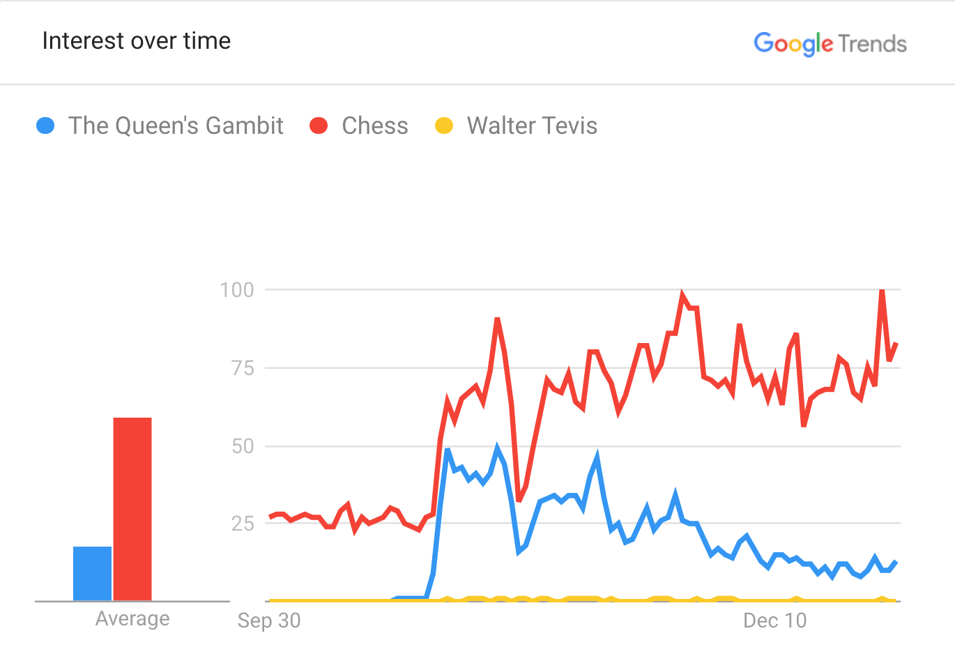 The fluidity of The Queen's Gambit is its secret weapon