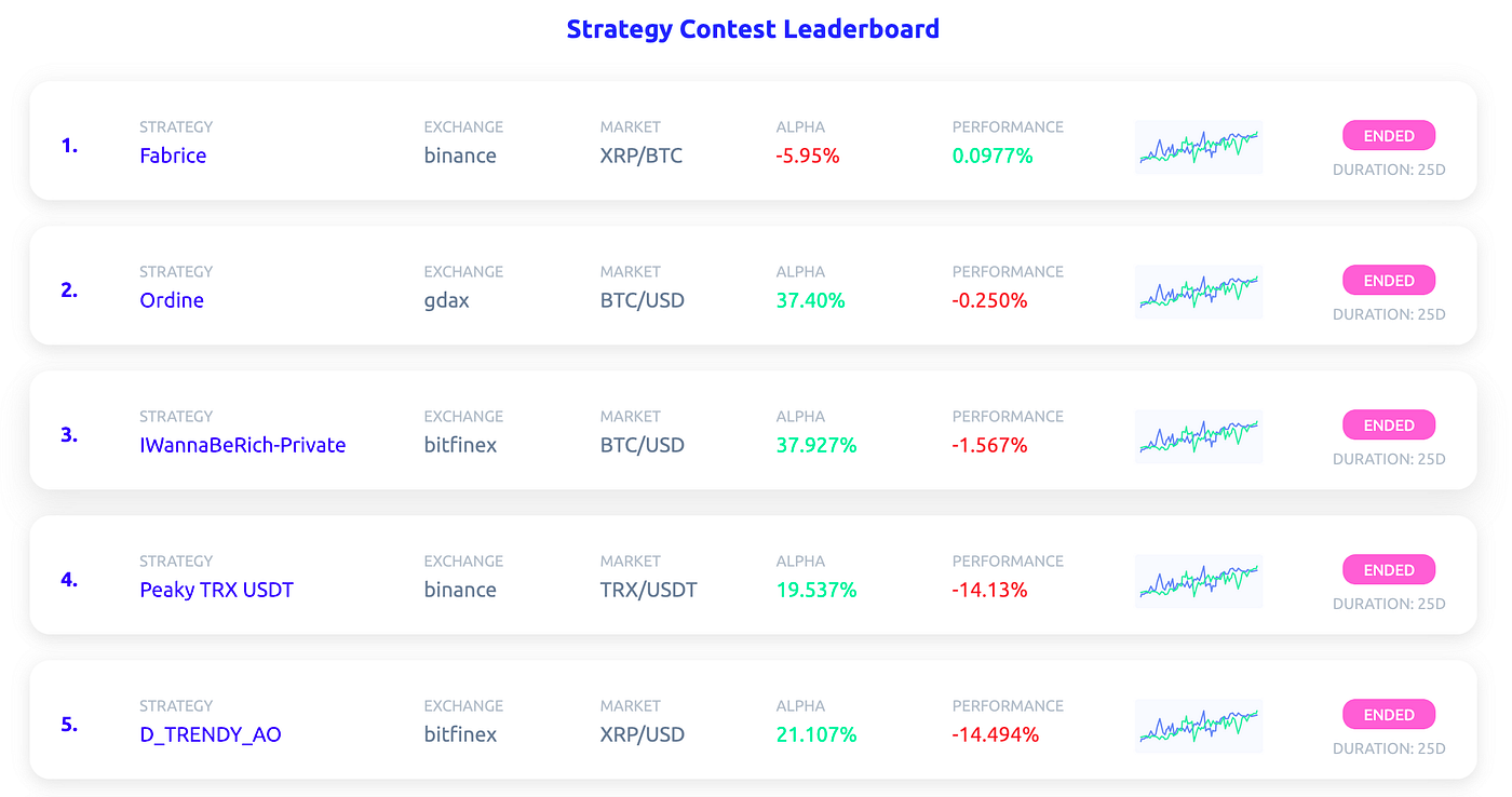 Results of the Gekko Plus Strategy Contest | by Mike van Rossum | Medium