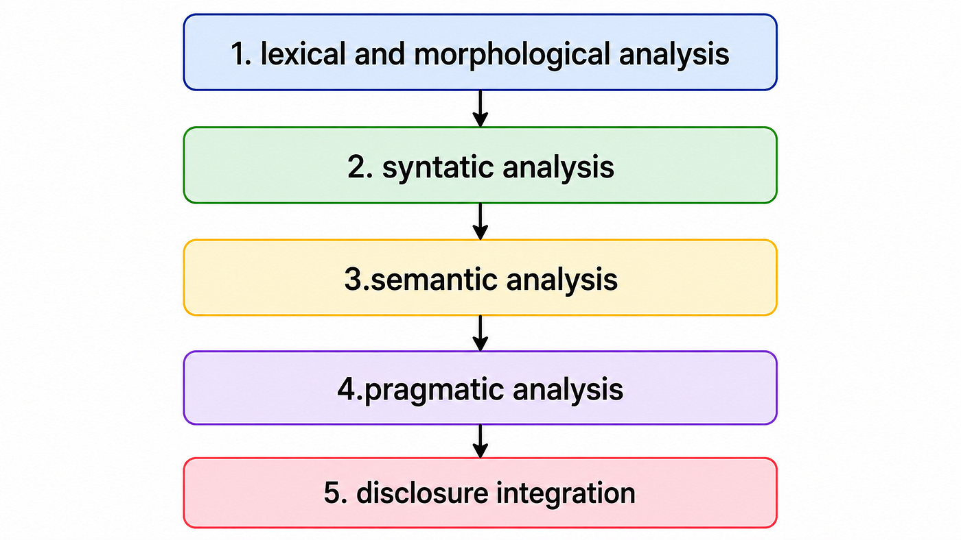 Discourse Integration and Pragmatic Analysis in NLP Phases (30 — day challenge)