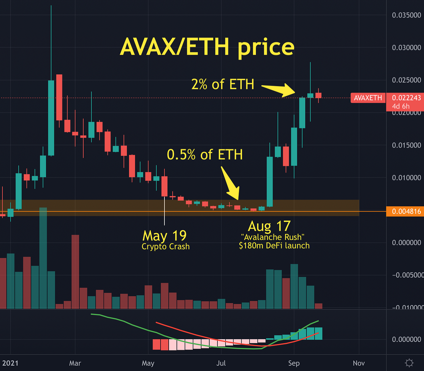 How High Can Avalanche (AVAX) Go — Crypto Price Analysis | Col Jung | Sep,  2021 | Medium | Medium