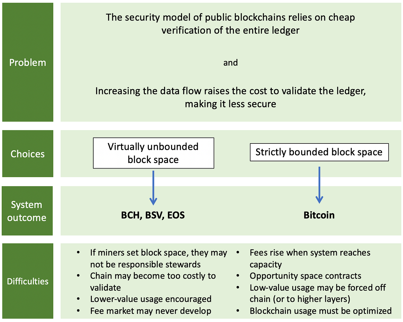Bitcoin bites the bullet. Some of its most puzzling tradeoffs… | by Nic  Carter | Medium