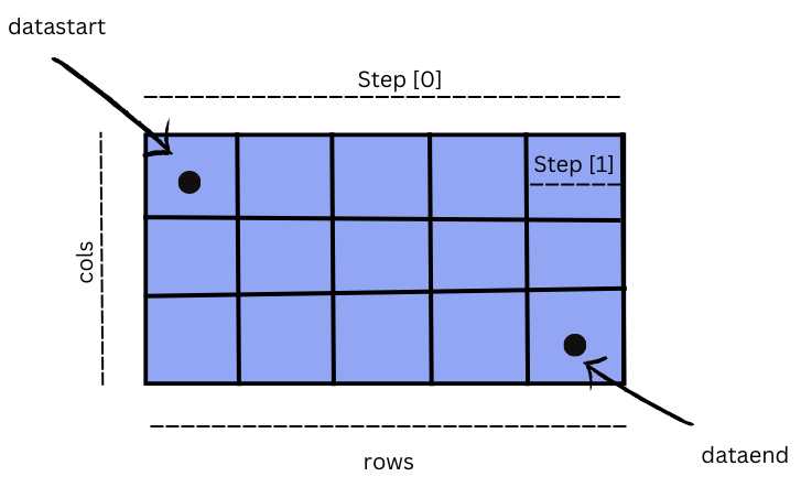 Part 2- Exploring the Data Types in OpenCV4: A Comprehensive Guide | by  Jegathesan Shanmugam | Medium