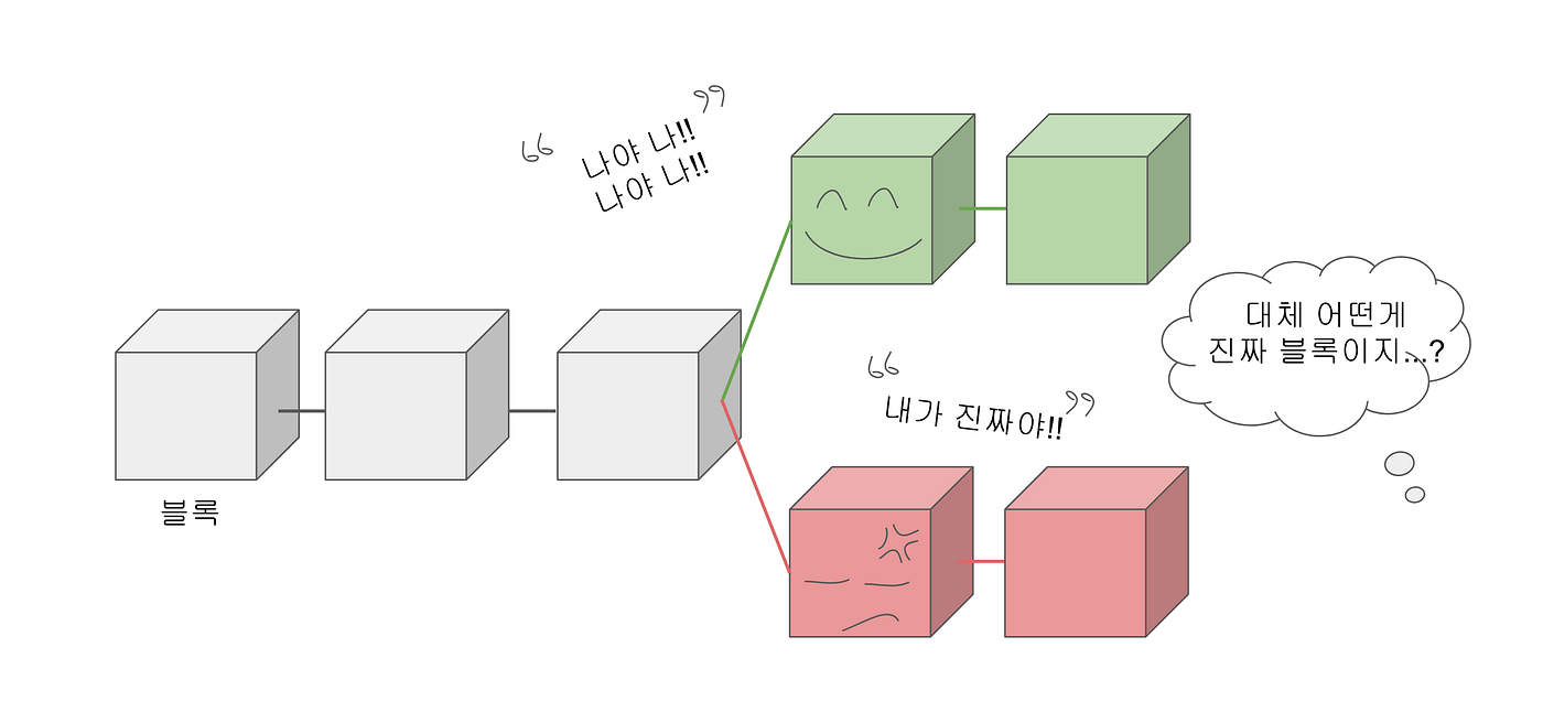 PoW와 PoS의 문제점. 안녕하세요 seonmi입니다. | by S SEONMI | B!ock.Chain | Medium