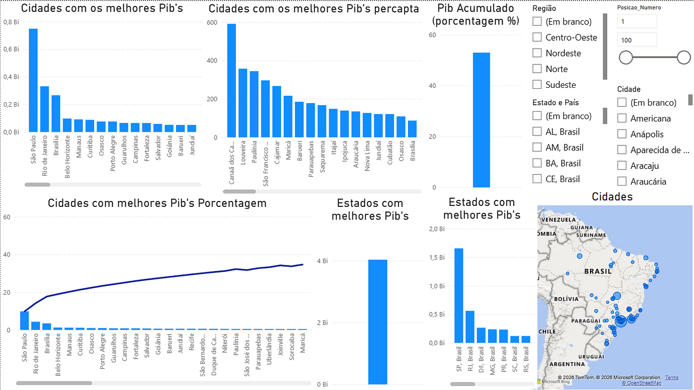 Análise do PIB Brasileiro