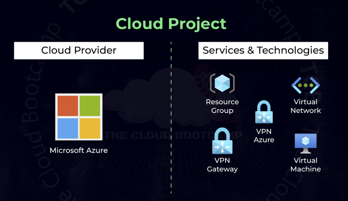 How to create a simple Azure VPN Gateway solution for your home office  access of your Cloud and On-premises environments over encrypted tunnel |  by Aggrey O | Medium