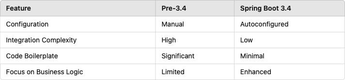 图片[2]-SpringBoot 3.4 你必须知道7个新特性-Spring专区论坛-技术-SpringForAll社区