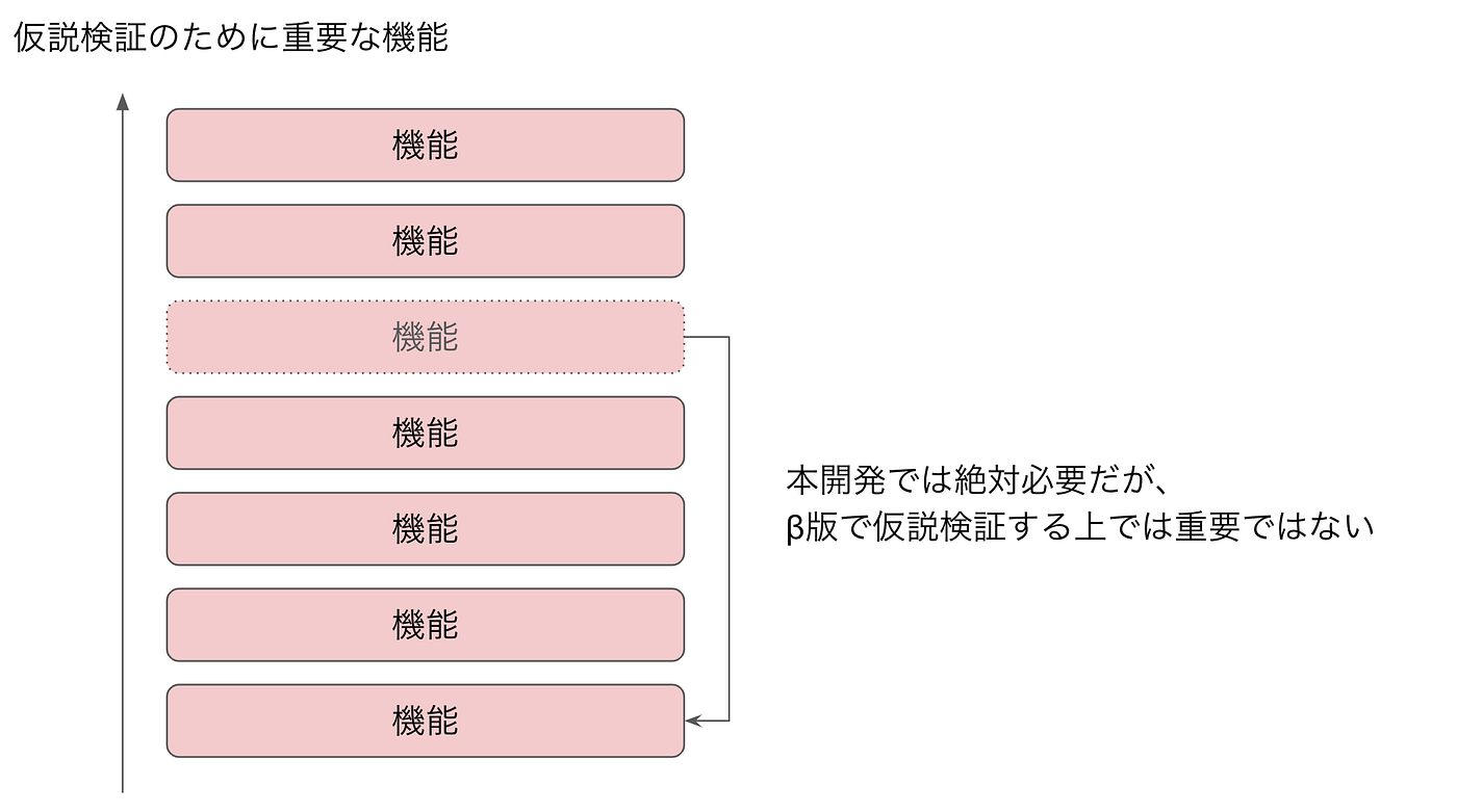 β版開発に対してチームとして取り組むことが上手くなってきた - スタディスト Tech Blog