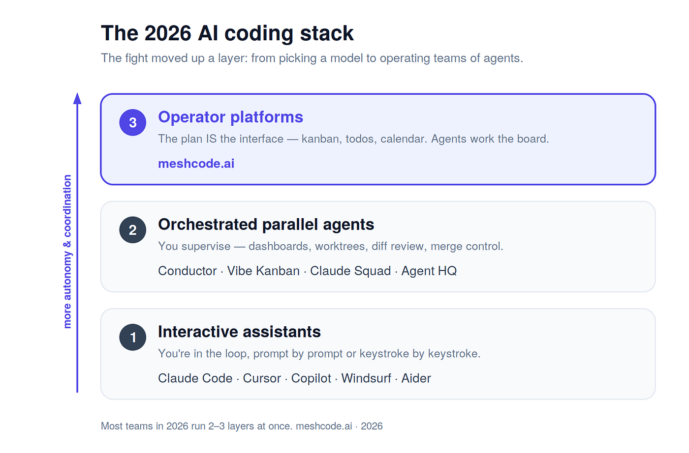 The 10 Best AI Coding Tools in 2026: From Single Agents to Multi-Agent Orchestration