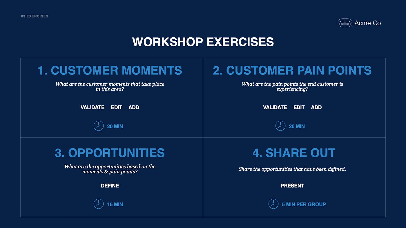 The structured approach: four (4) exercises that force specificity. Identify customer moments (what’s actually happening), surface pain points (where it breaks down), define opportunities (what could shift), and share findings with the team. This framework prevented us from chasing abstract problems and kept insights grounded in real customer behavior.
