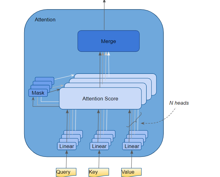 Upcast cross attention layer