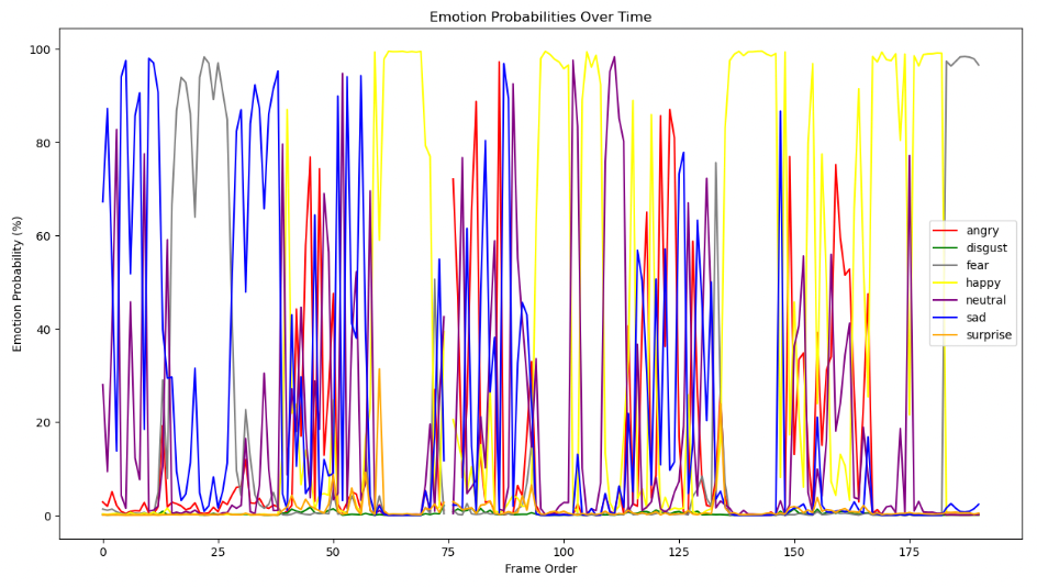 Frame-by-Frame: Tracking Emotions in Videos with AI | by John